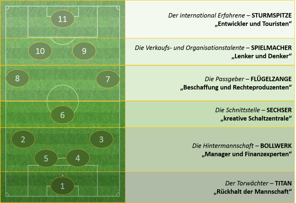 Meine Aufstellung im Sportbusiness