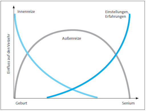 Das Drei-Komponenten-Modell