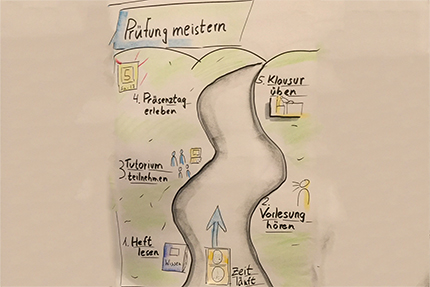 Der Weg um die Prüfung zu meistern verbildlicht 