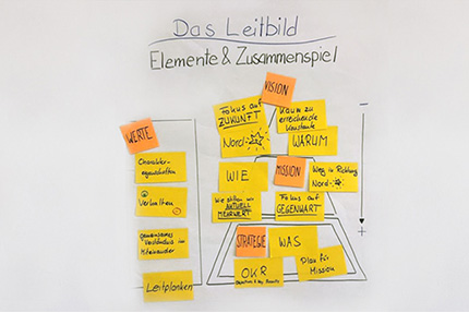 Brainstorming mit Post-It