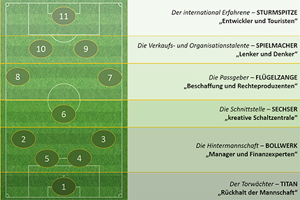 Sportbusiness Aufstellung