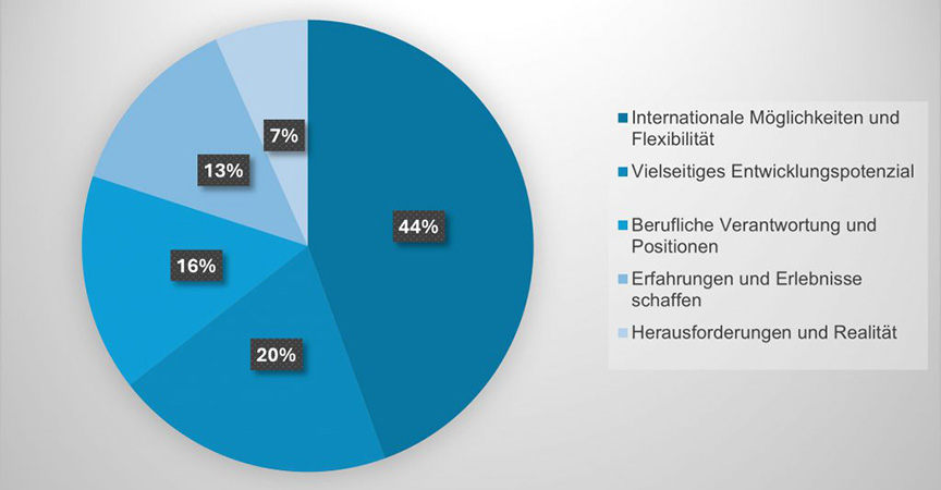 Tourkon-Auswertung 2