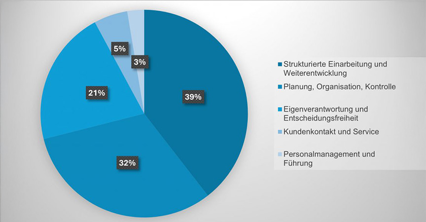 Tourkon-Auswertung 3