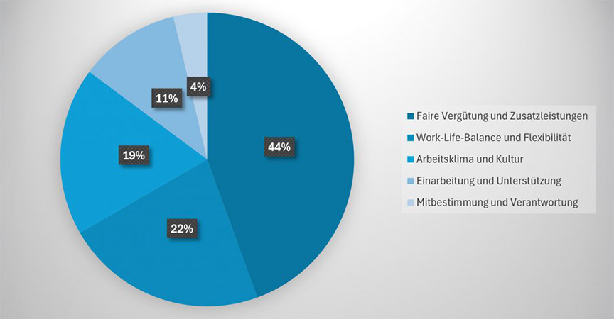 Tourkon-Auswertung 4