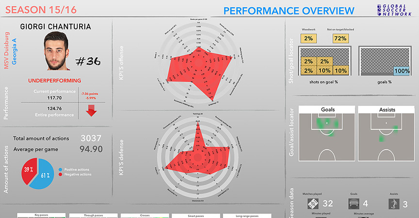 Infografiken Spielanalyse
