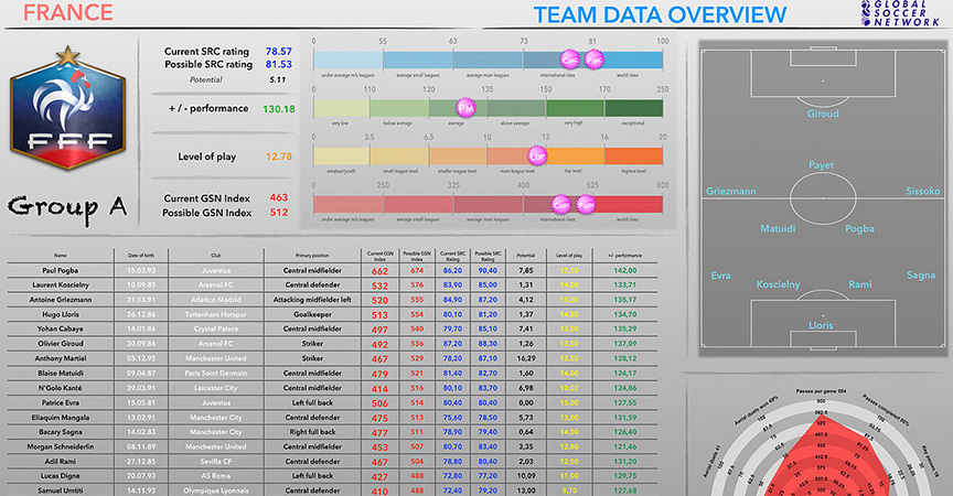 Daten der Spieler aus Frankreich