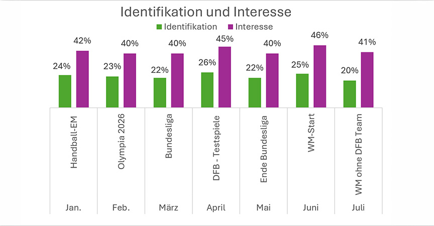 Statistik zur Identifikation und Interesse von Fußball