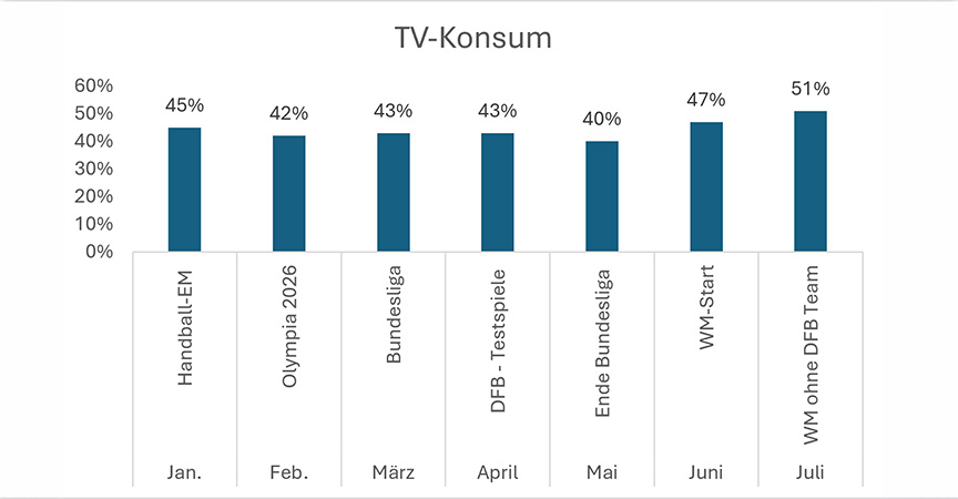 Statistik zu TV-Konsum