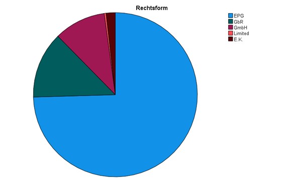 Tortendiagramm Personal Trainer als Hauptberuf